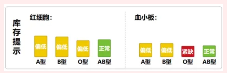 【文献综读】“血荒”之下，你慌不慌？